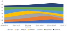 Distribuzione segmenti RFM