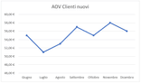 Valore medio dell'ordine, carrello medio o AOV (Average order value)