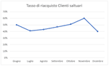 Tasso di riacquisto