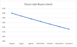 Churn rate o tasso di abbandono