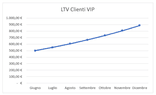 Grafico lifetime value LTV